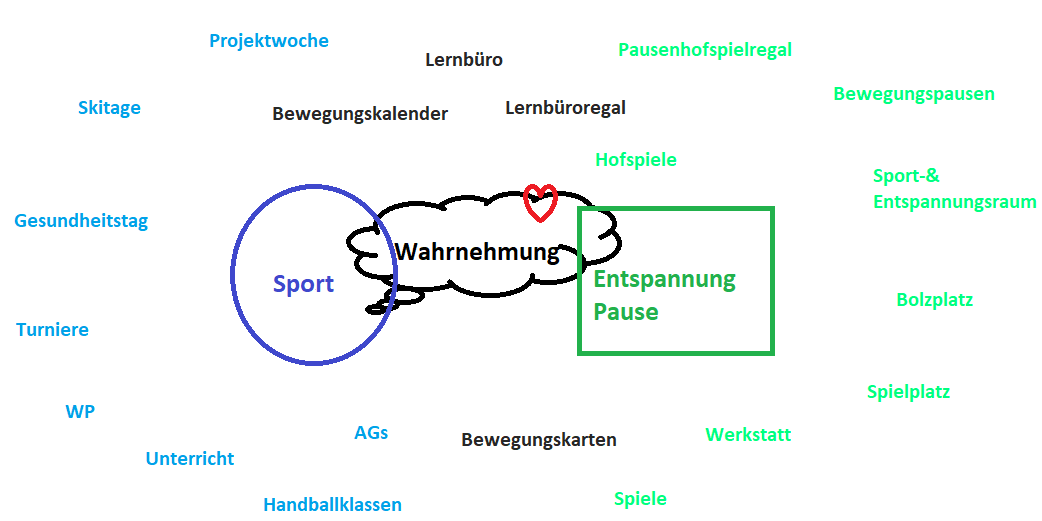 Bewegung und Wahrnehmung